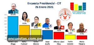 #EncuestaPresidencial |.Última encuenta. Intensión de voto. Elecciones Generales…